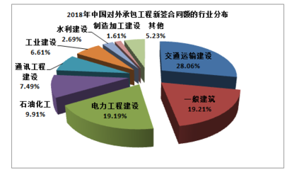 2020年海外工程行業(yè)現(xiàn)狀深度分析及弱勢(shì)轉(zhuǎn)型 中國對(duì)外承包工程的趨勢(shì)前瞻