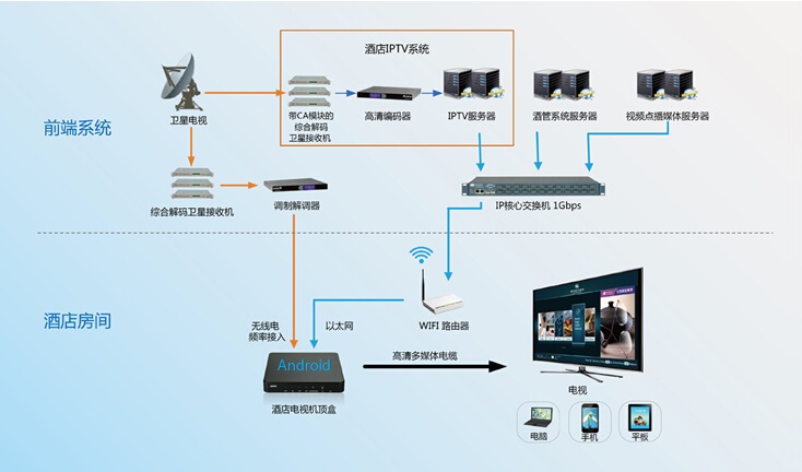 酒店IPTV電視系統(tǒng)與有線電視系統(tǒng)工程一體化方案設(shè)計(jì)